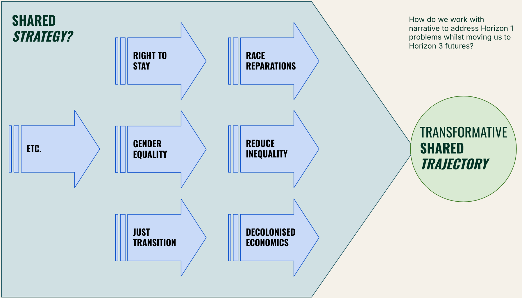 Horizon 2+ strategy suggestions diagram