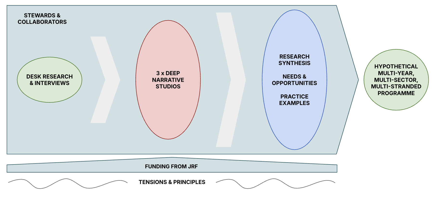 The Deep Narrative Studios approach