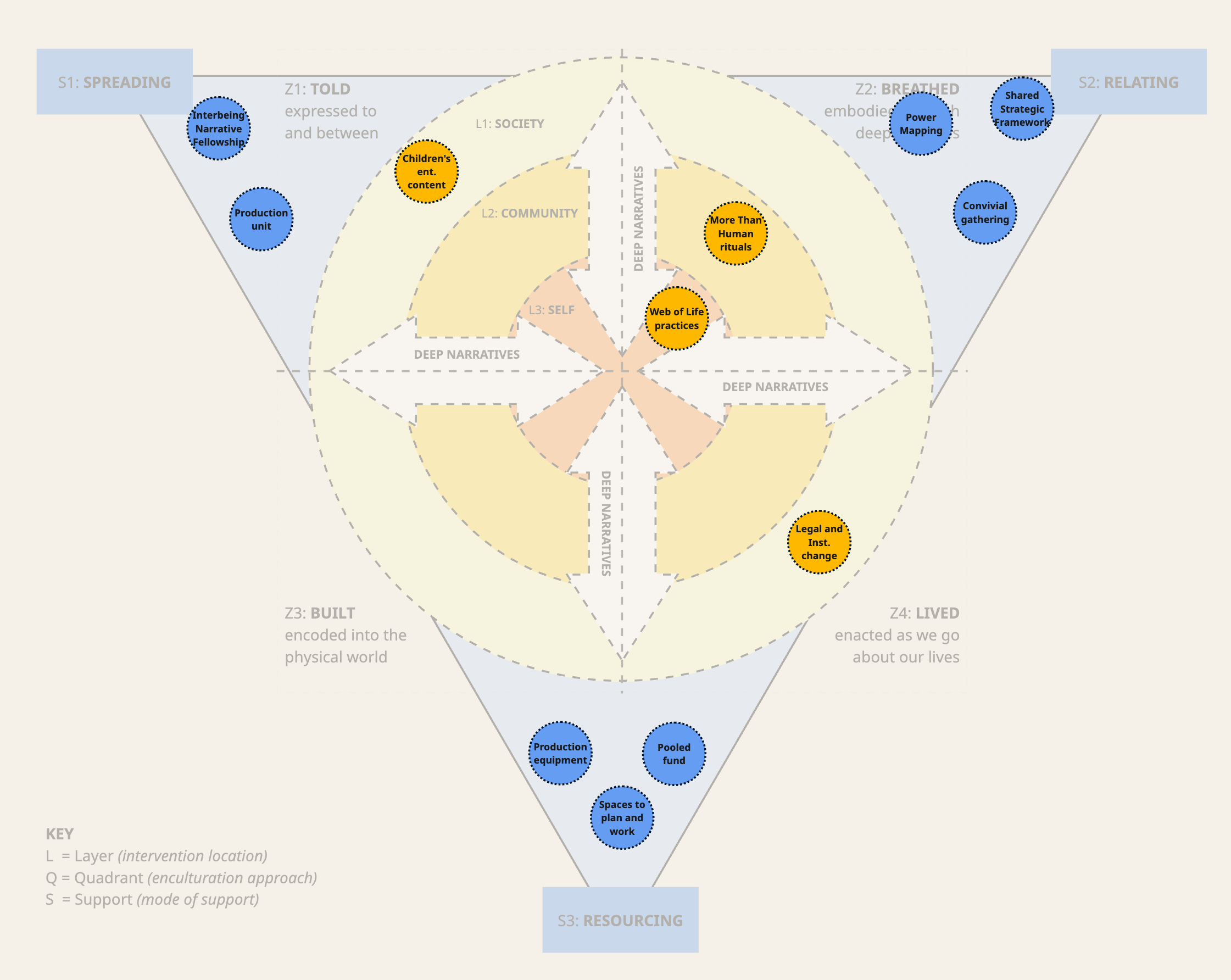 A worked example of the Canvas with interventions plotted across Zones and Layers