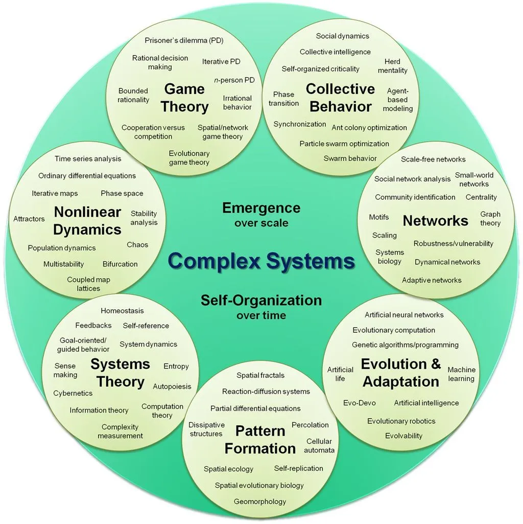 A Brief History of Systems Science, Chaos and Complexity - image
