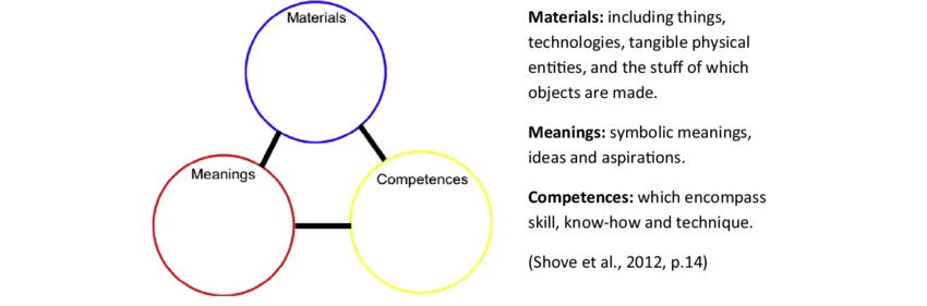 Shove-et-als-three-element-Social-Practice-Framework.png