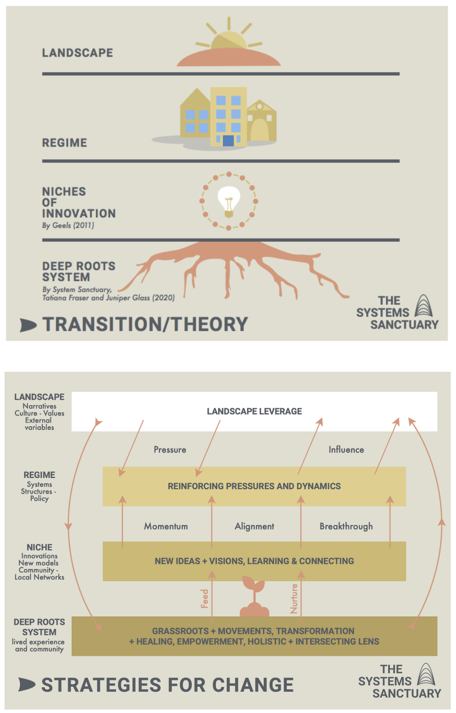 Socio-technical Transition Theory - image