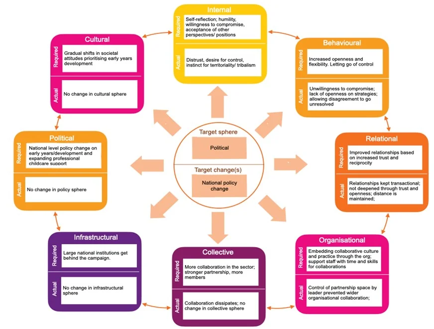 Spheres of Systems Change - image 2