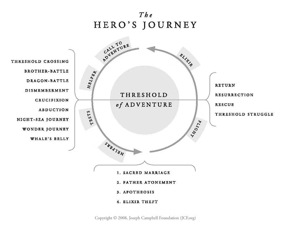 The Monomyth Hero’s Journey - image