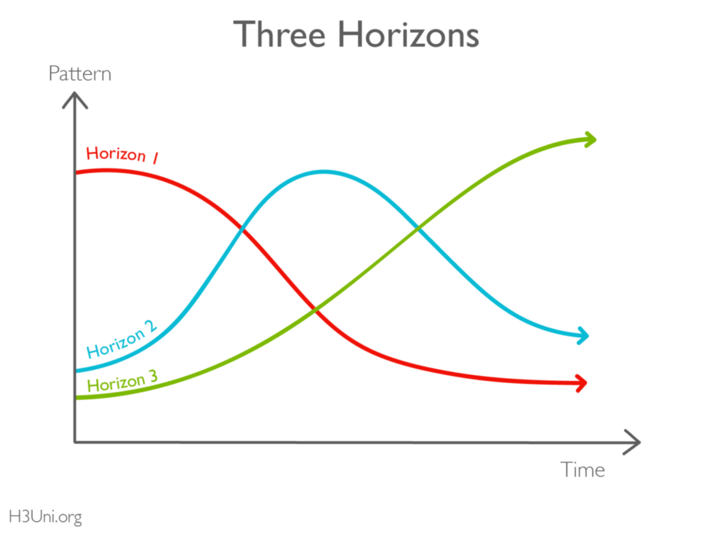 Three Horizons Model - image